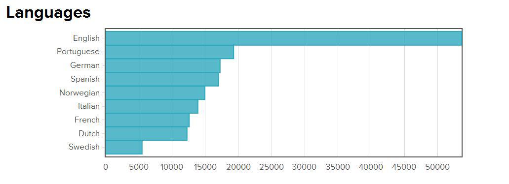 Language graph