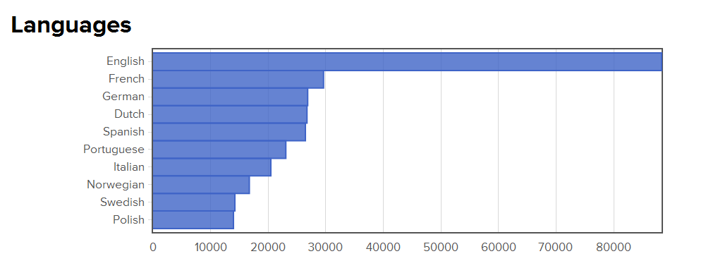 Translation progress graph