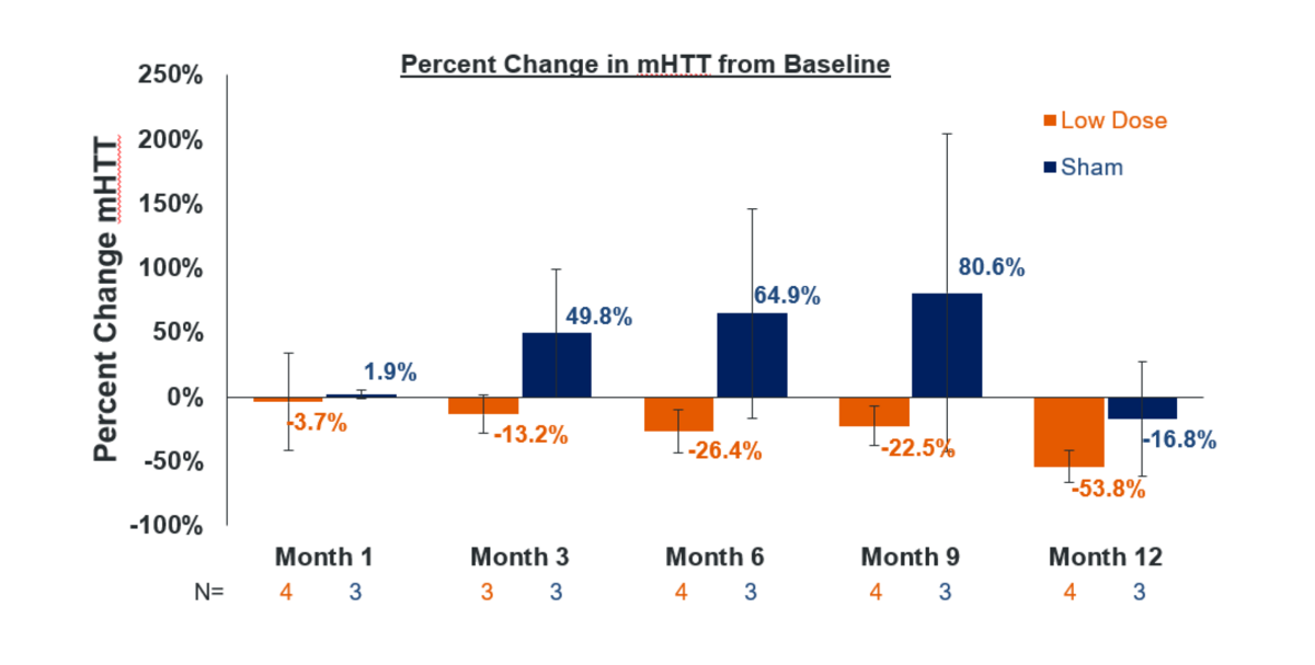 uniQure graph for update on trial